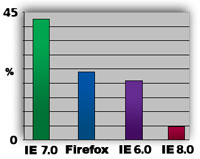 IE 7 Holds the Highest Market Share - Firefox in Second