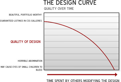 Quality of design over time spent by others modifying the design