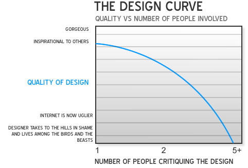 Quality of design over number of people involved in the design