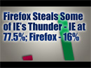 Firefox Moves Forward, but IE 6 Still Strong