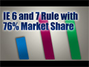 IE 6 and 7 Together Own 76% of the Market Share