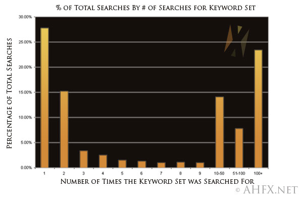 Percentage of Total Searches Based on Number of Searches for 
Keyword Sets