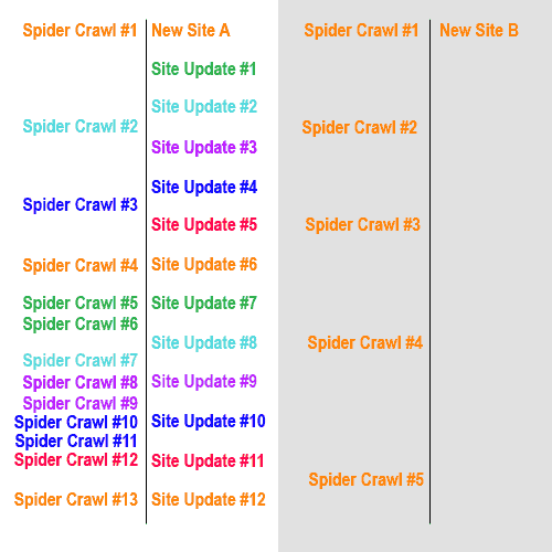 Spider and Bot Timeline