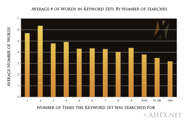 Average number of words in search string by number of 
searches